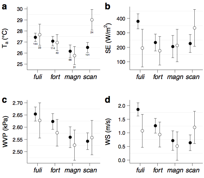 Mean Environment Variables by Finch species - Field Thermography